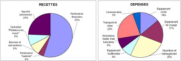 Camembert budget